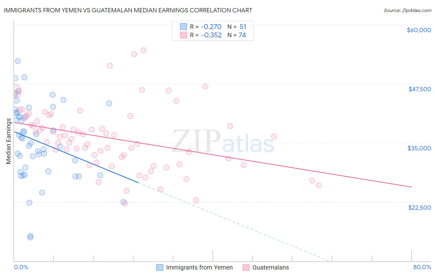 Immigrants from Yemen vs Guatemalan Median Earnings