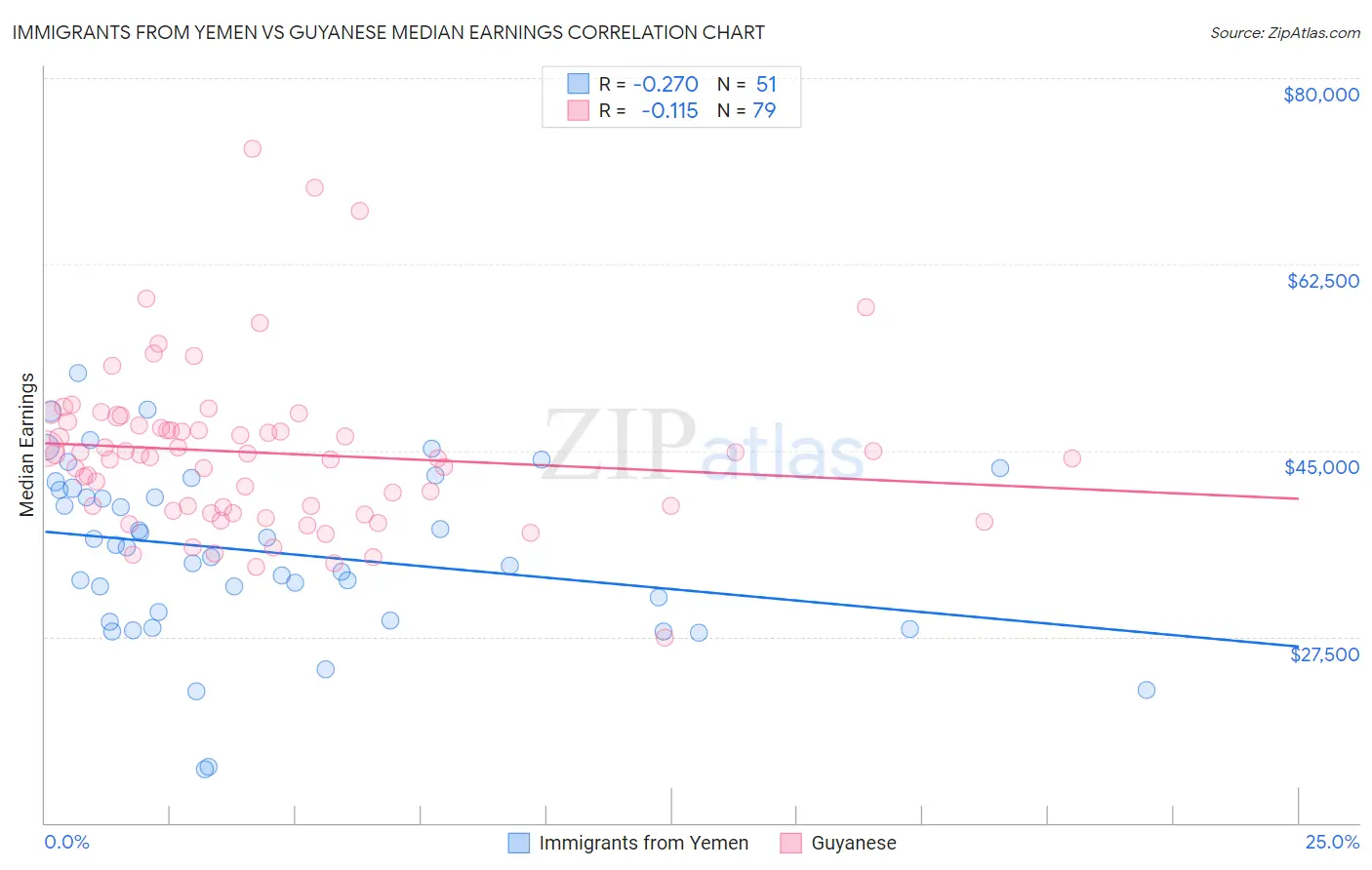 Immigrants from Yemen vs Guyanese Median Earnings