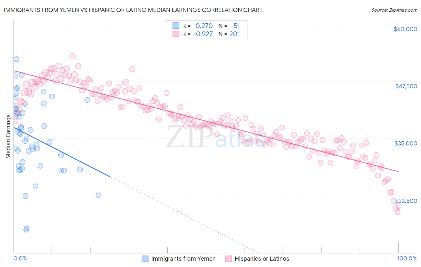 Immigrants from Yemen vs Hispanic or Latino Median Earnings