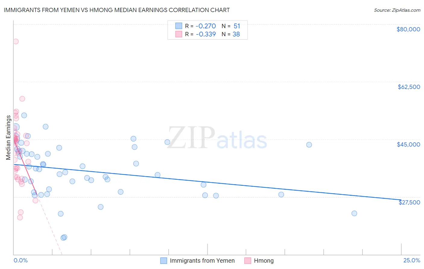 Immigrants from Yemen vs Hmong Median Earnings