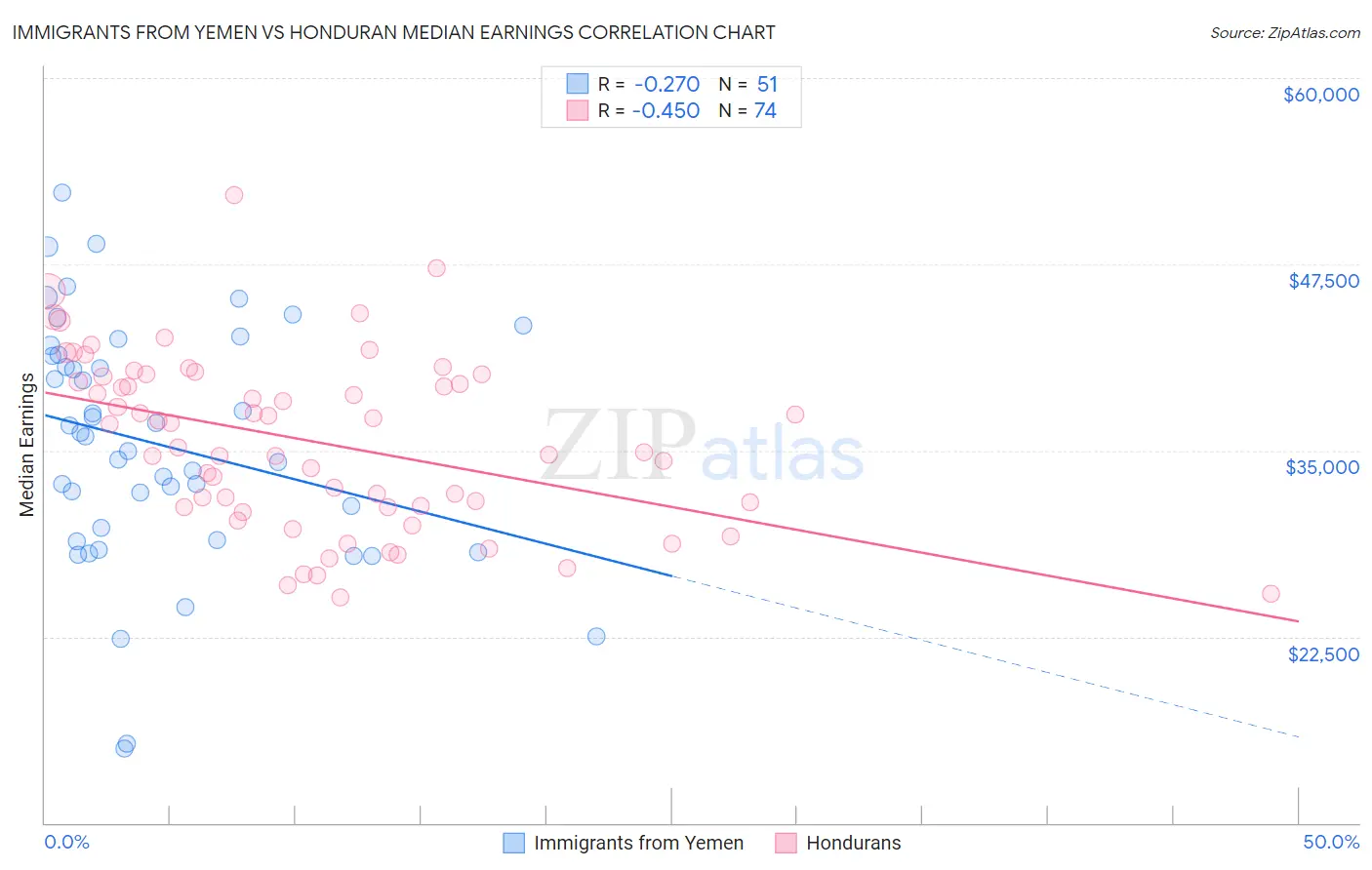 Immigrants from Yemen vs Honduran Median Earnings