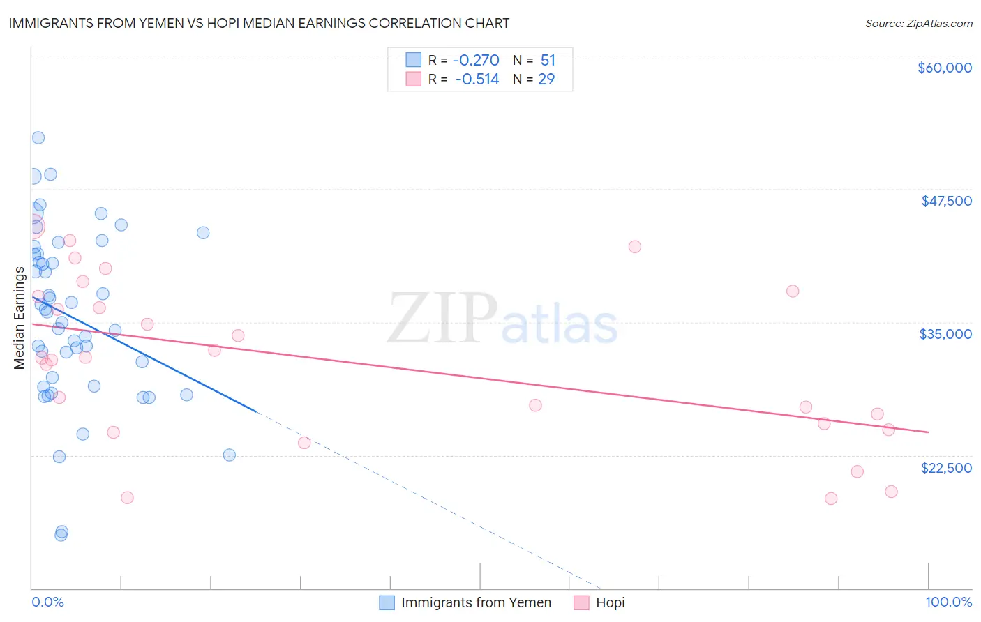 Immigrants from Yemen vs Hopi Median Earnings