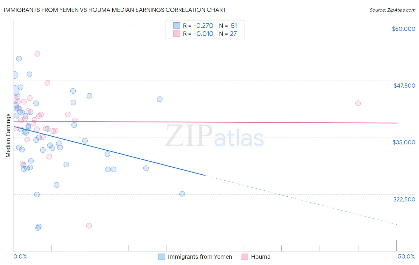 Immigrants from Yemen vs Houma Median Earnings