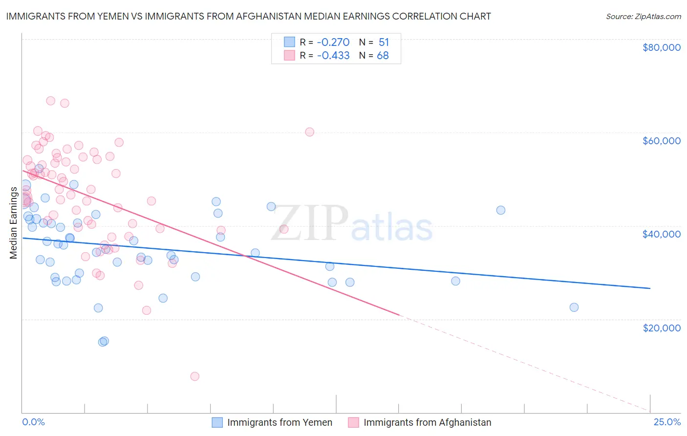 Immigrants from Yemen vs Immigrants from Afghanistan Median Earnings