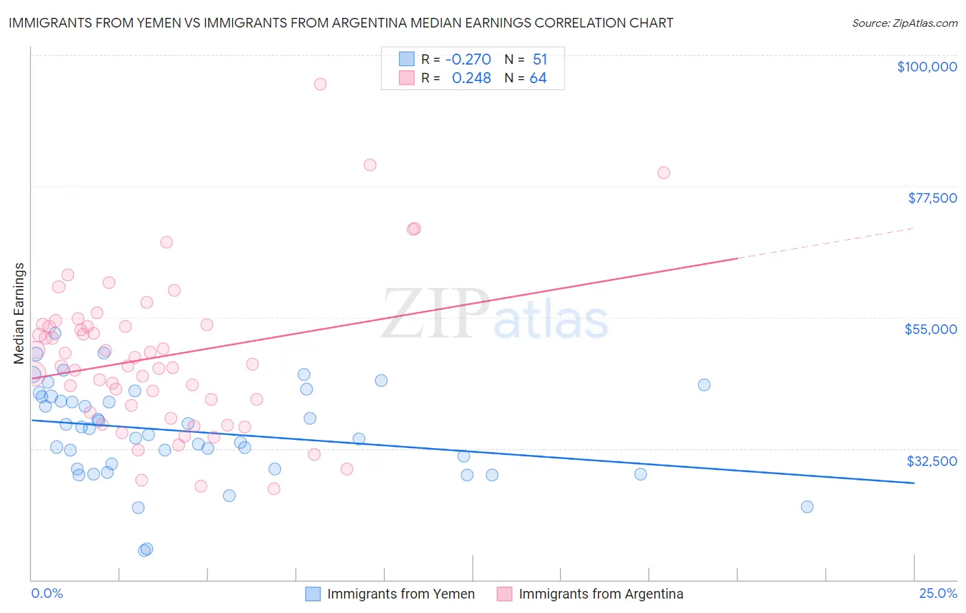 Immigrants from Yemen vs Immigrants from Argentina Median Earnings