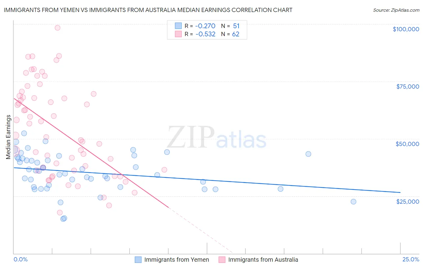 Immigrants from Yemen vs Immigrants from Australia Median Earnings