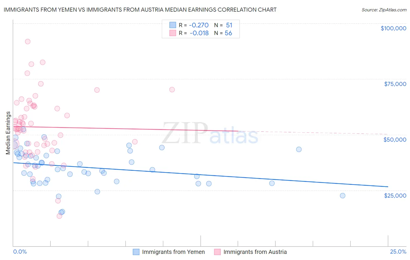 Immigrants from Yemen vs Immigrants from Austria Median Earnings
