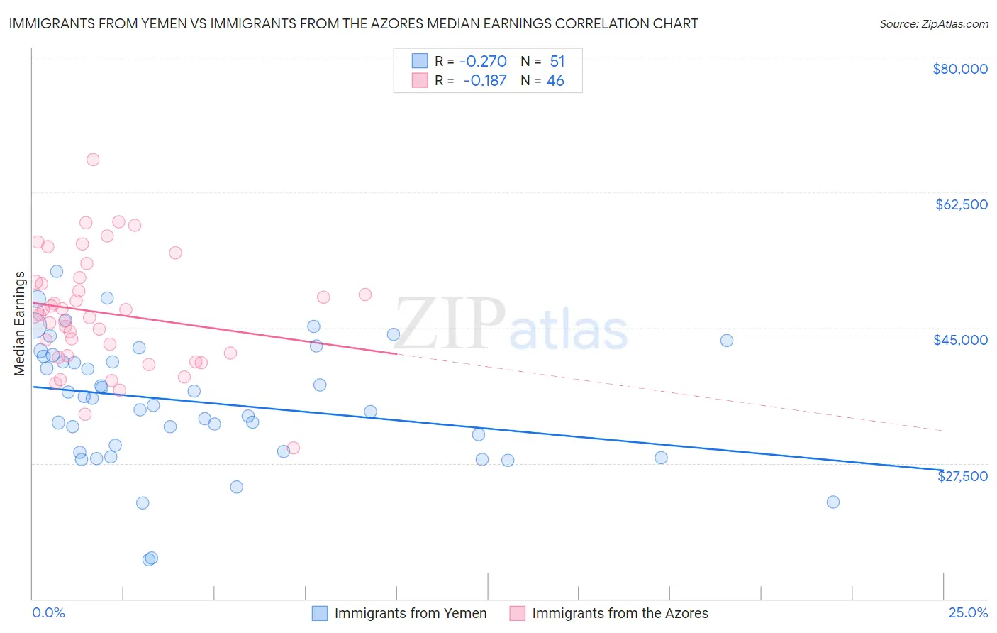 Immigrants from Yemen vs Immigrants from the Azores Median Earnings