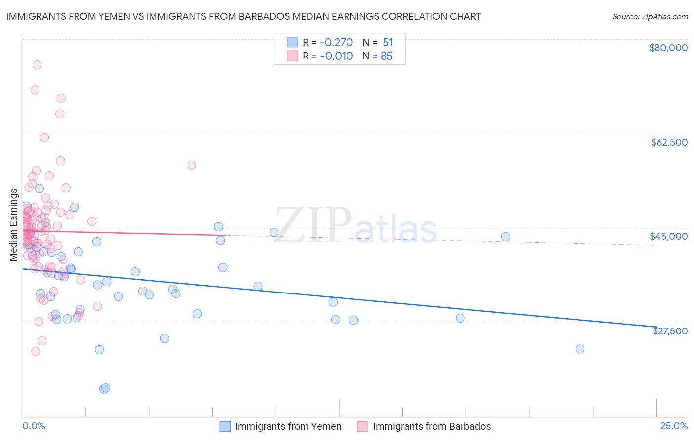 Immigrants from Yemen vs Immigrants from Barbados Median Earnings