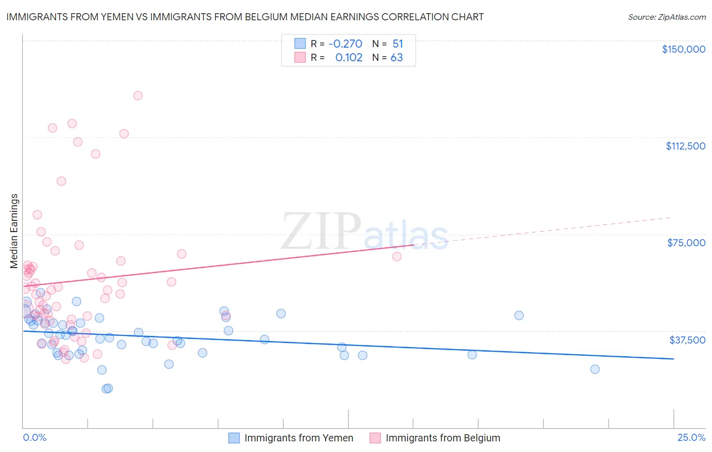 Immigrants from Yemen vs Immigrants from Belgium Median Earnings