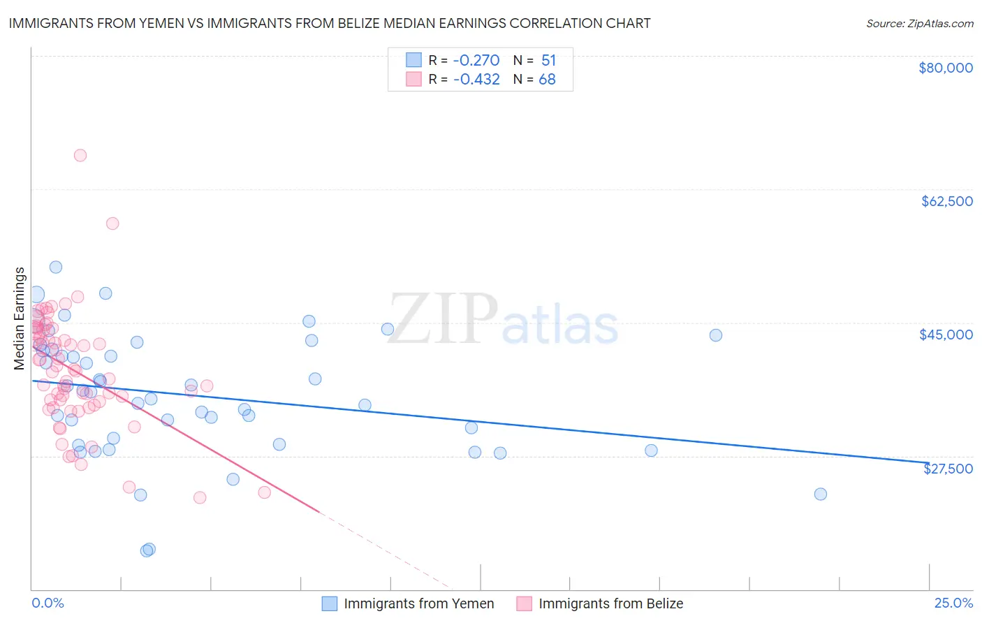 Immigrants from Yemen vs Immigrants from Belize Median Earnings