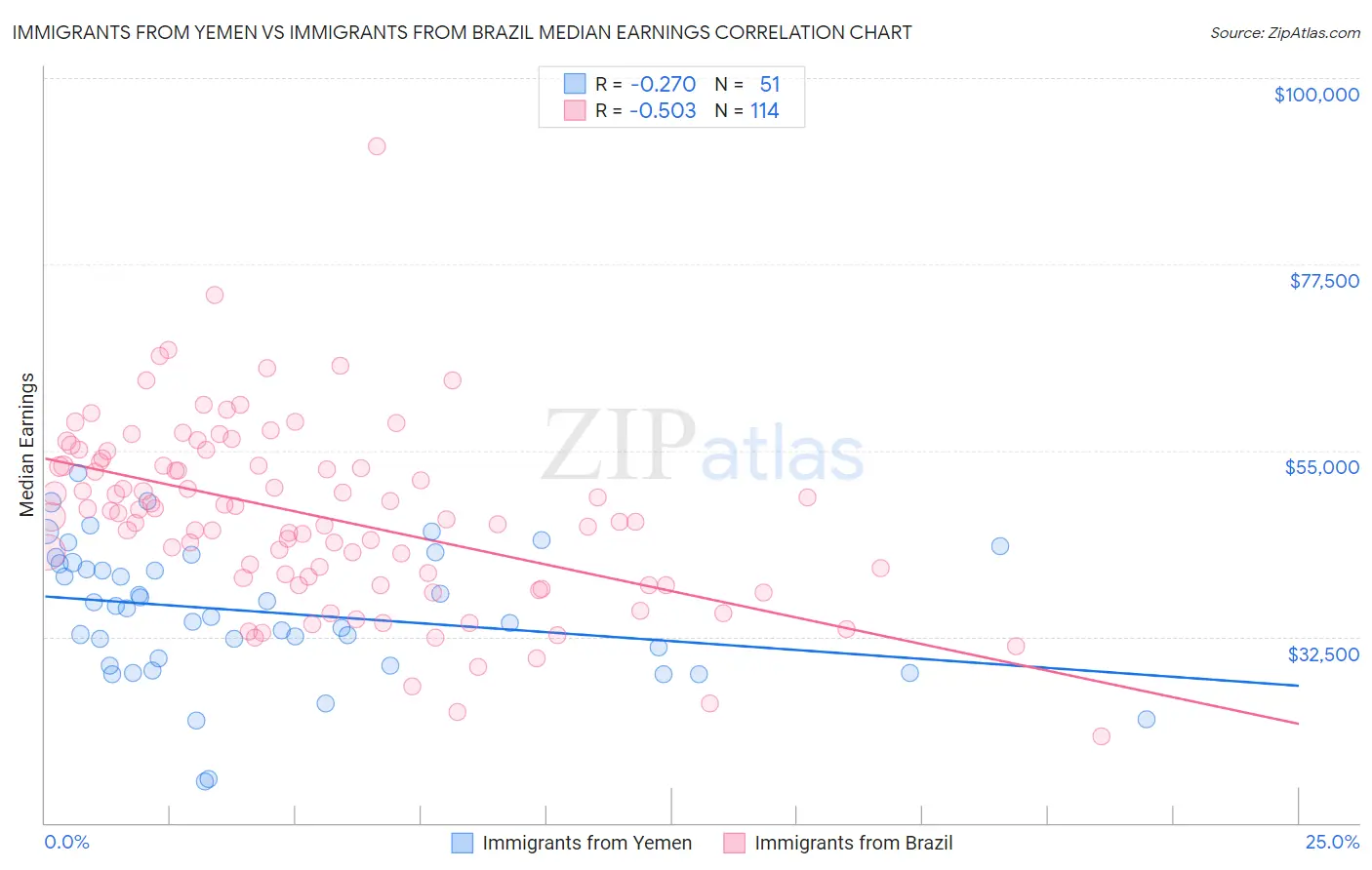 Immigrants from Yemen vs Immigrants from Brazil Median Earnings