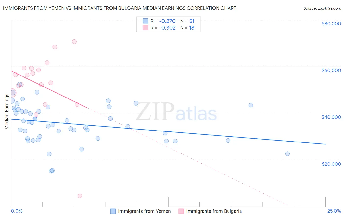 Immigrants from Yemen vs Immigrants from Bulgaria Median Earnings