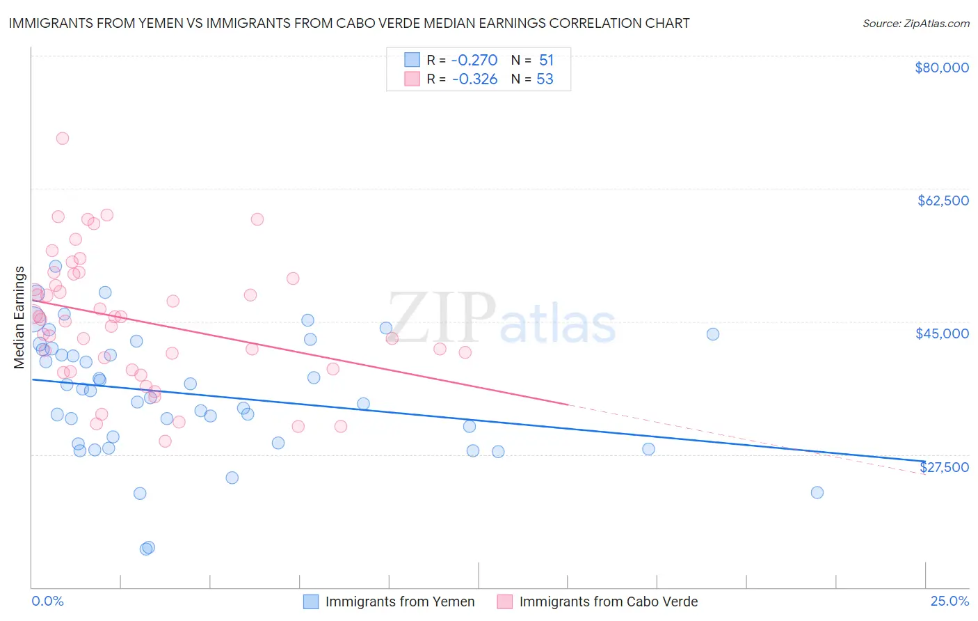 Immigrants from Yemen vs Immigrants from Cabo Verde Median Earnings