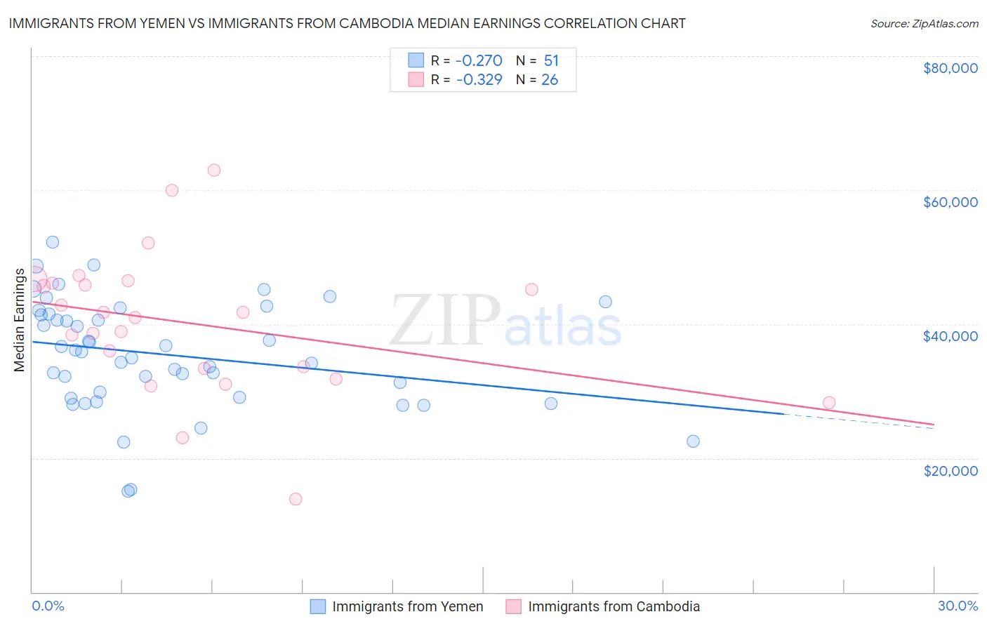 Immigrants from Yemen vs Immigrants from Cambodia Median Earnings