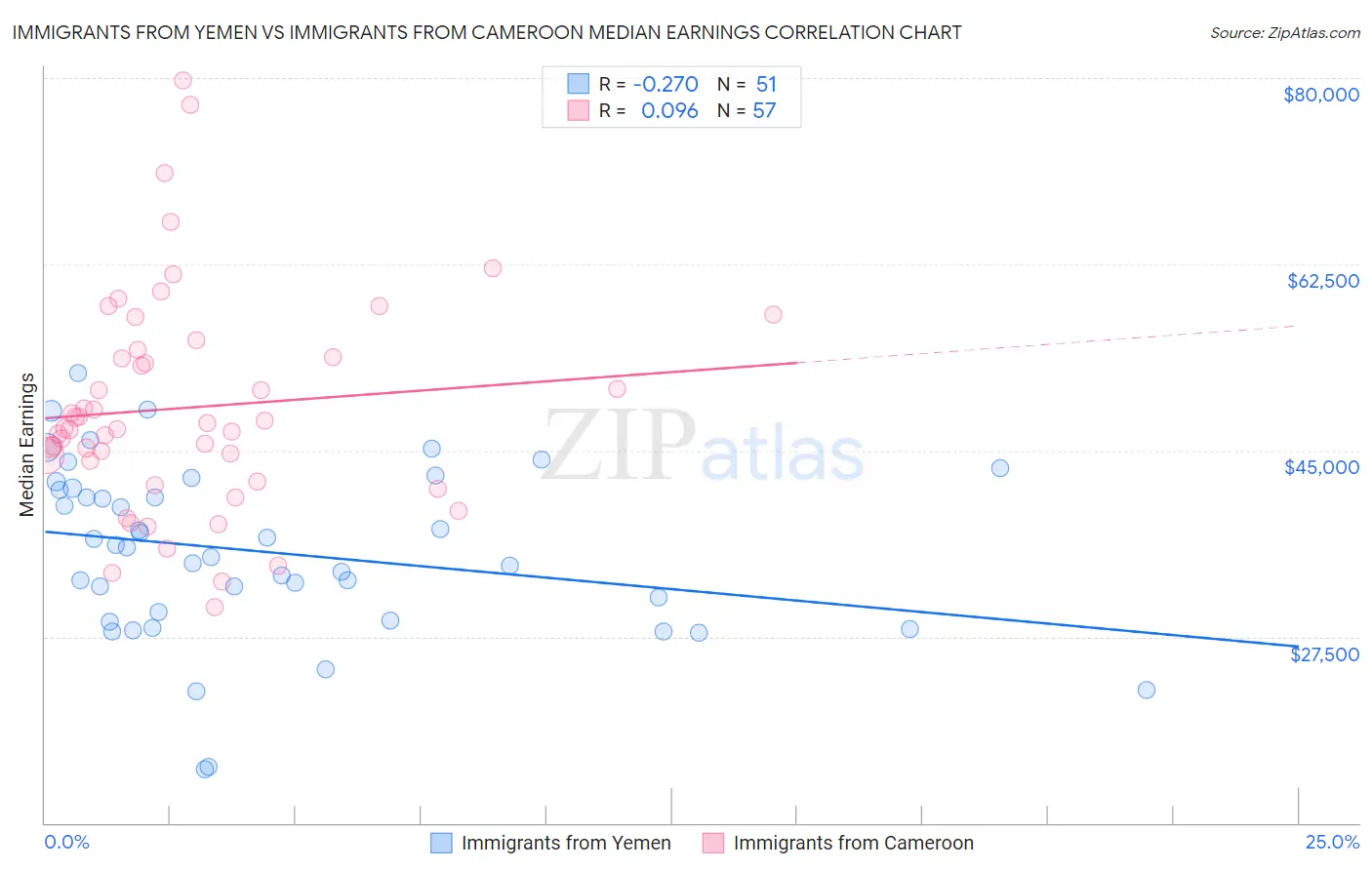 Immigrants from Yemen vs Immigrants from Cameroon Median Earnings