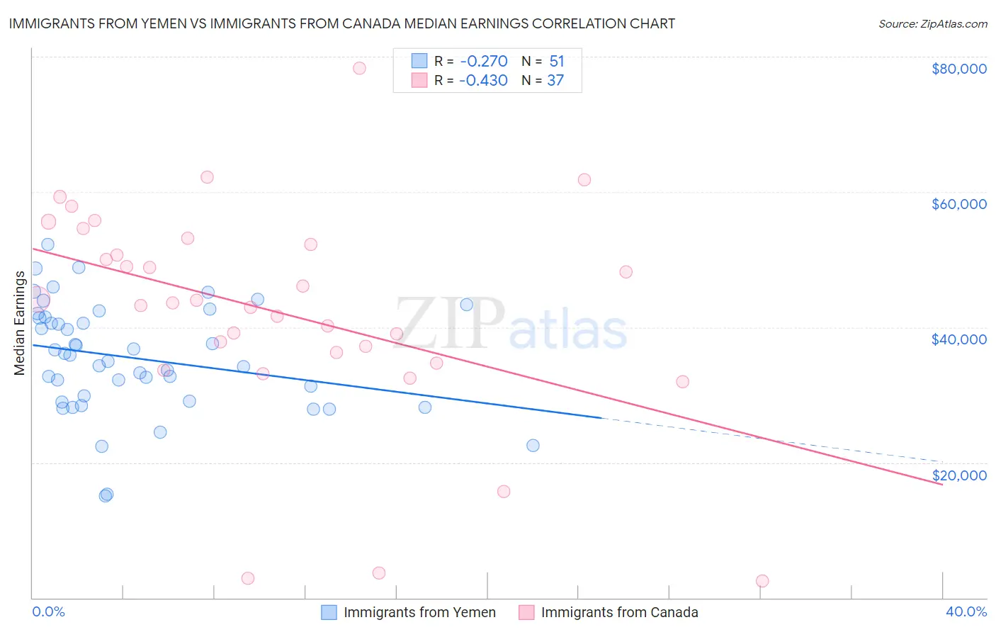 Immigrants from Yemen vs Immigrants from Canada Median Earnings