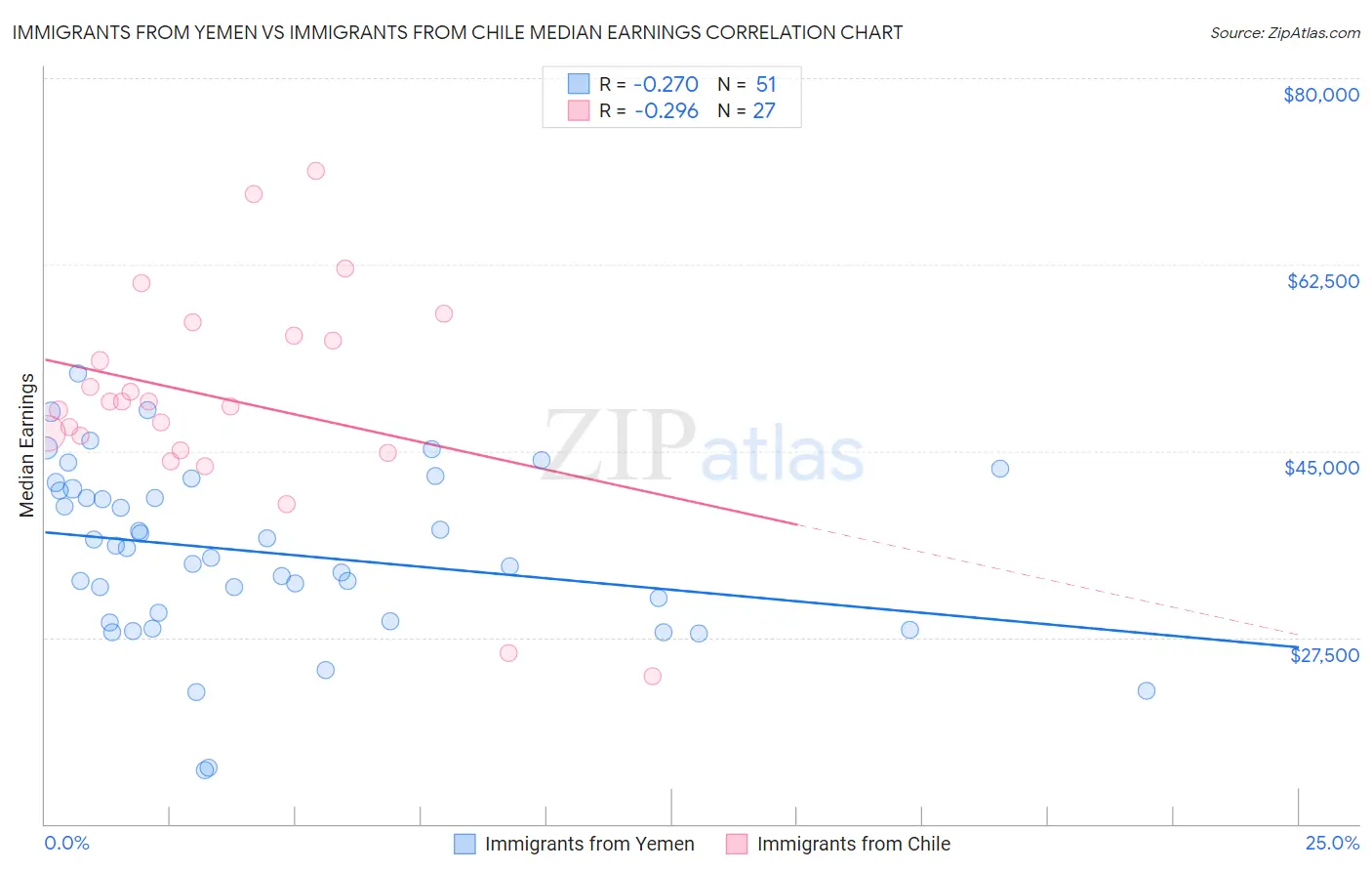 Immigrants from Yemen vs Immigrants from Chile Median Earnings