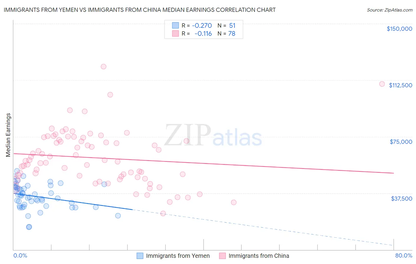 Immigrants from Yemen vs Immigrants from China Median Earnings