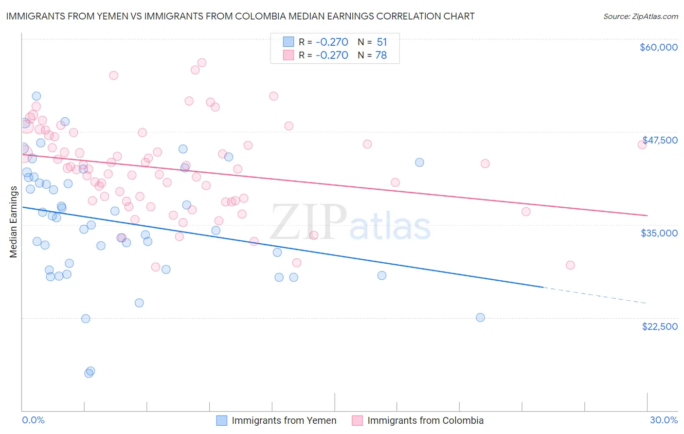 Immigrants from Yemen vs Immigrants from Colombia Median Earnings