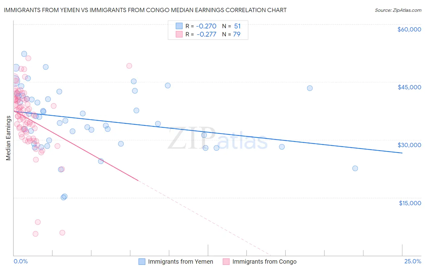 Immigrants from Yemen vs Immigrants from Congo Median Earnings