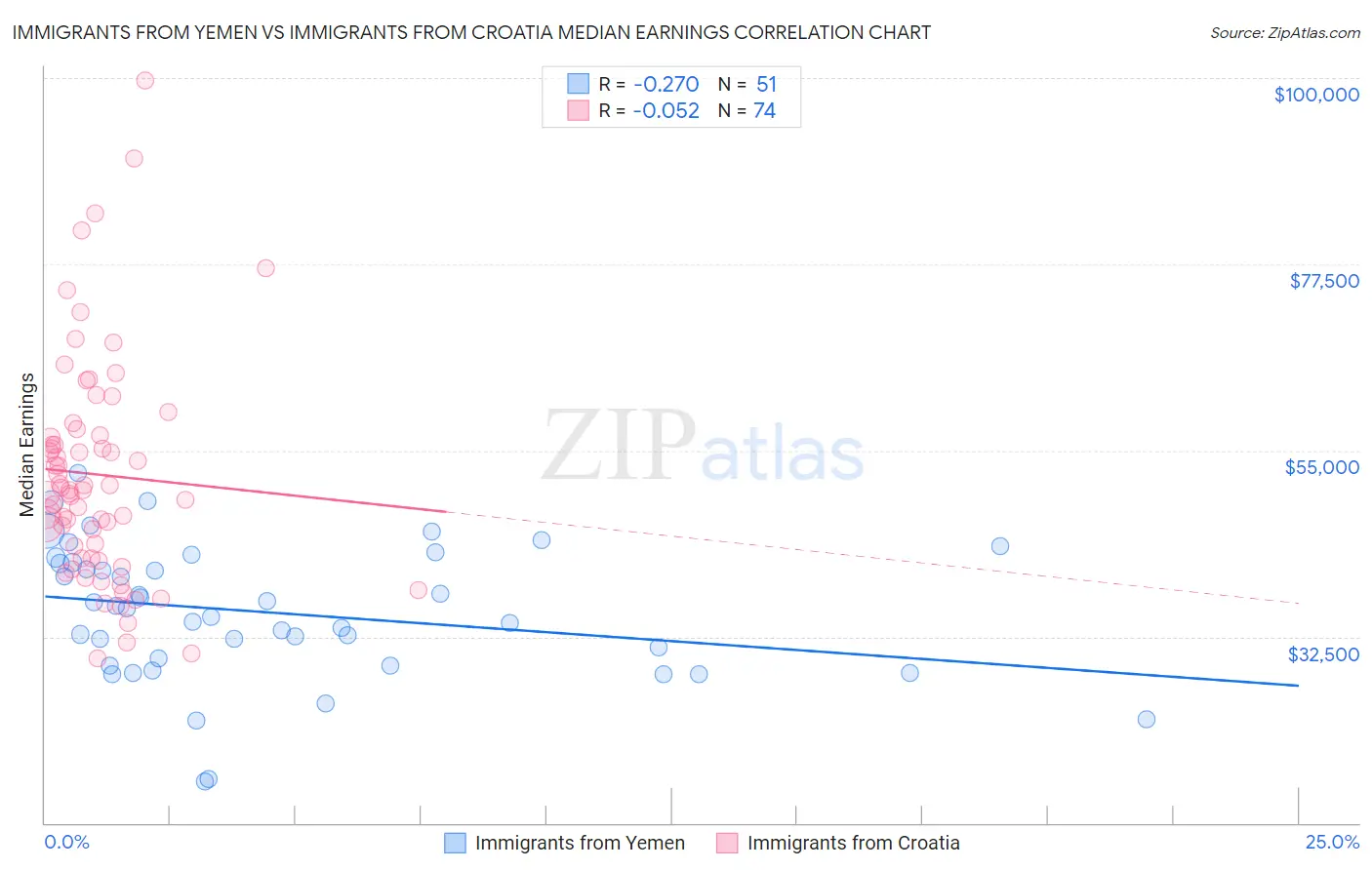 Immigrants from Yemen vs Immigrants from Croatia Median Earnings
