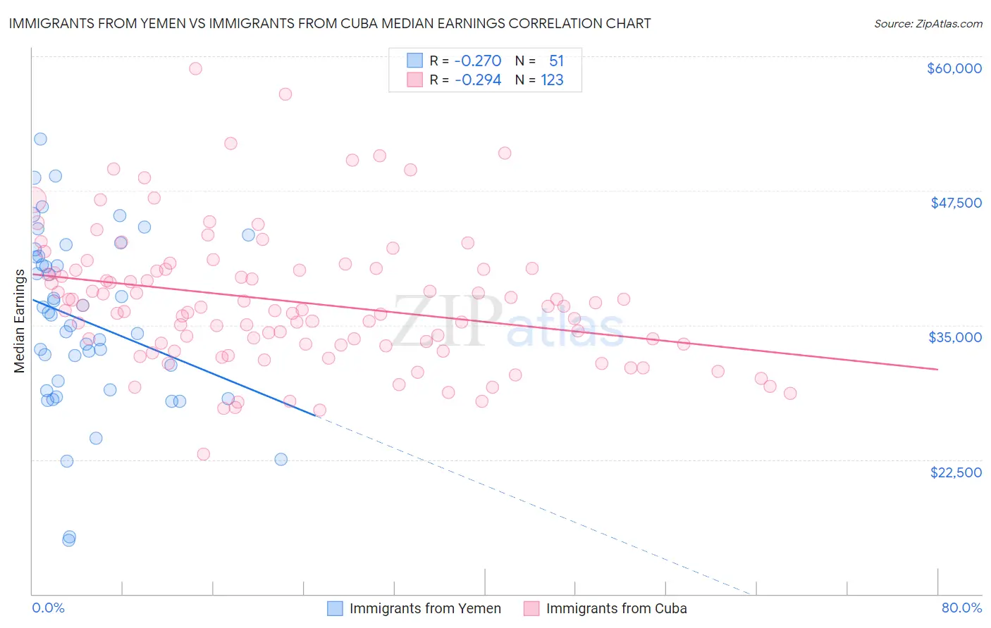 Immigrants from Yemen vs Immigrants from Cuba Median Earnings