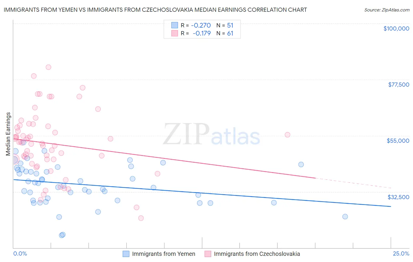 Immigrants from Yemen vs Immigrants from Czechoslovakia Median Earnings