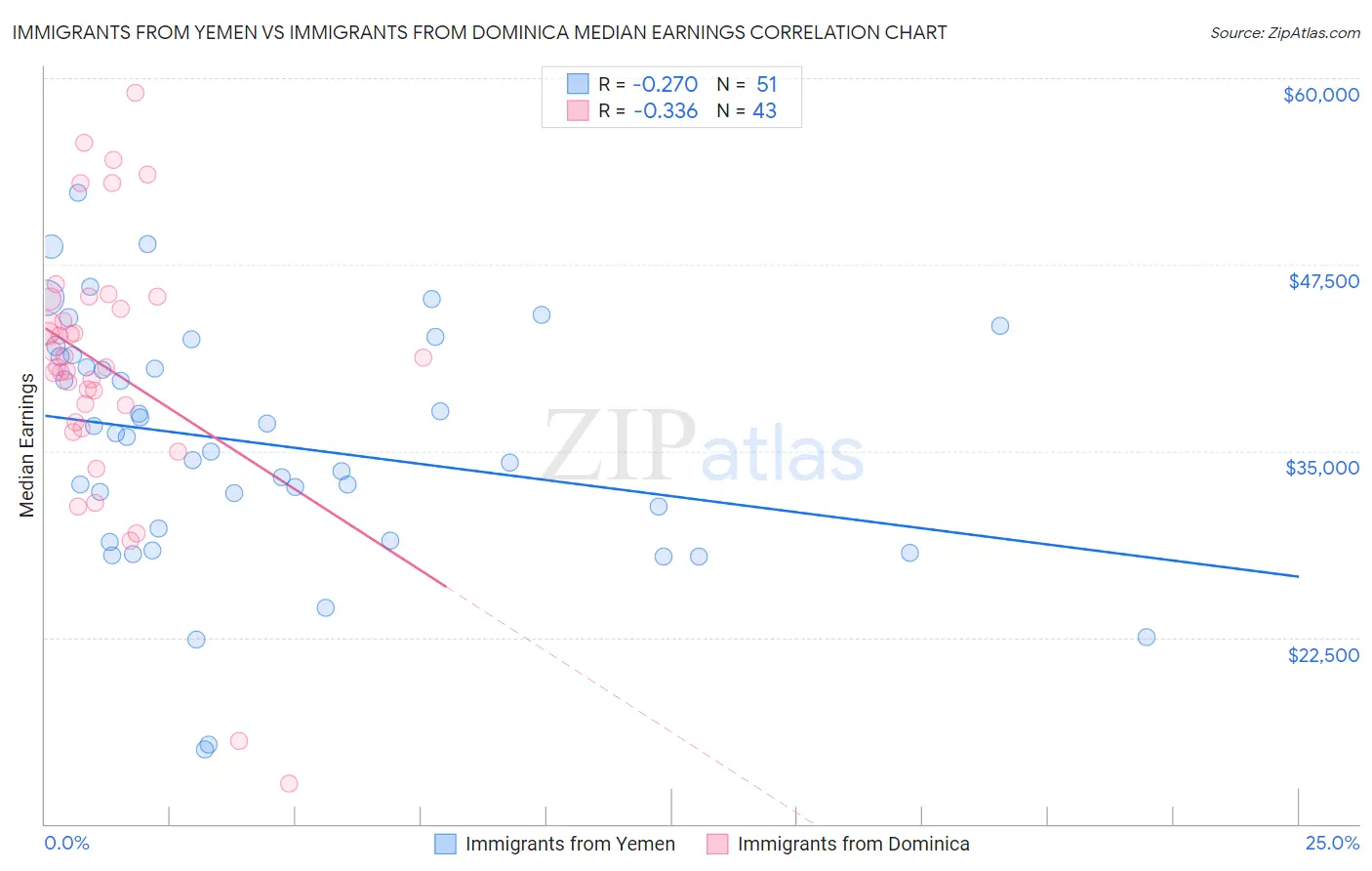 Immigrants from Yemen vs Immigrants from Dominica Median Earnings