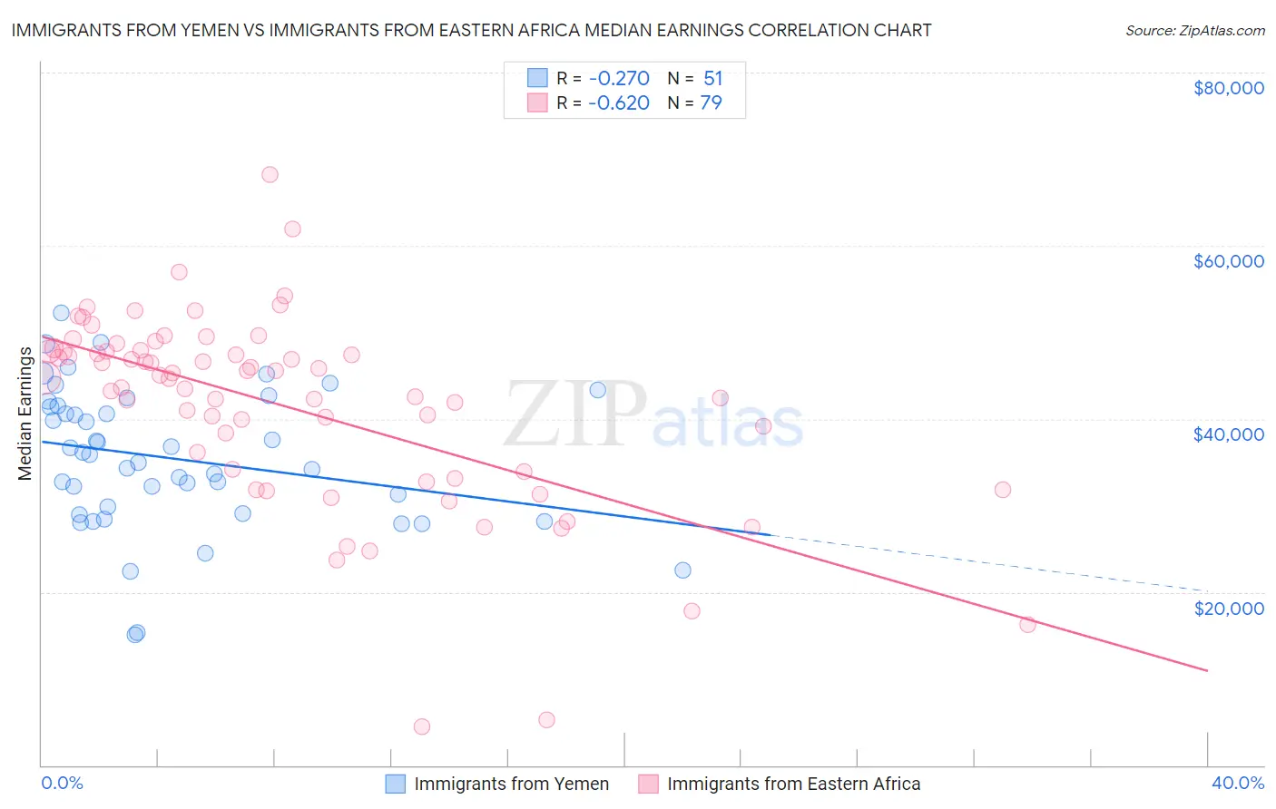 Immigrants from Yemen vs Immigrants from Eastern Africa Median Earnings