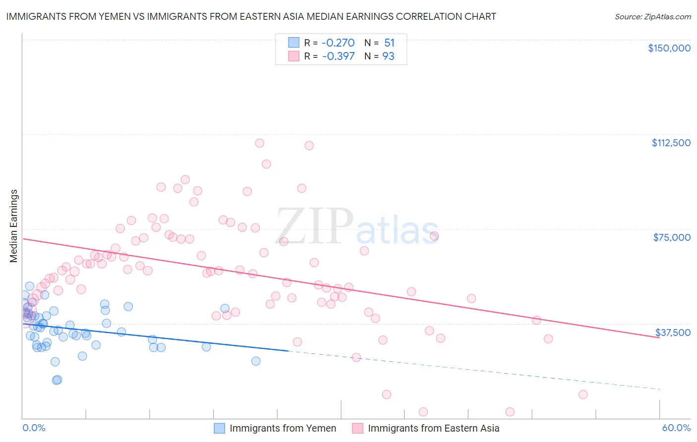 Immigrants from Yemen vs Immigrants from Eastern Asia Median Earnings