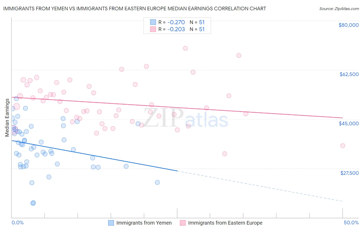Immigrants from Yemen vs Immigrants from Eastern Europe Median Earnings