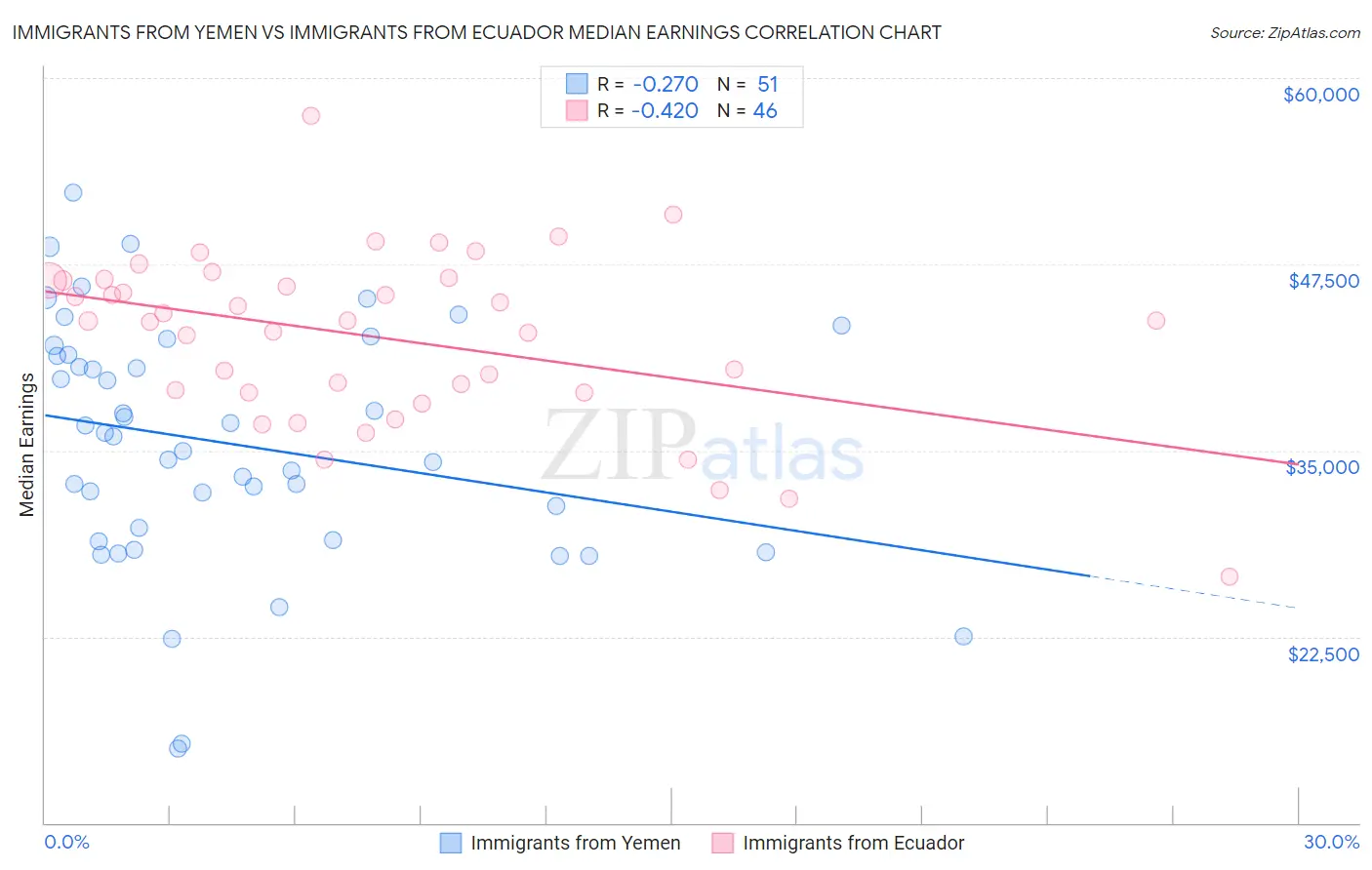 Immigrants from Yemen vs Immigrants from Ecuador Median Earnings