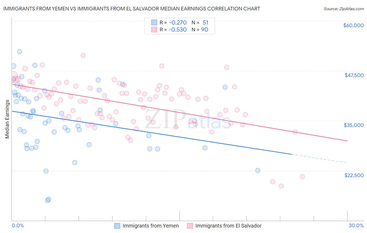 Immigrants from Yemen vs Immigrants from El Salvador Median Earnings