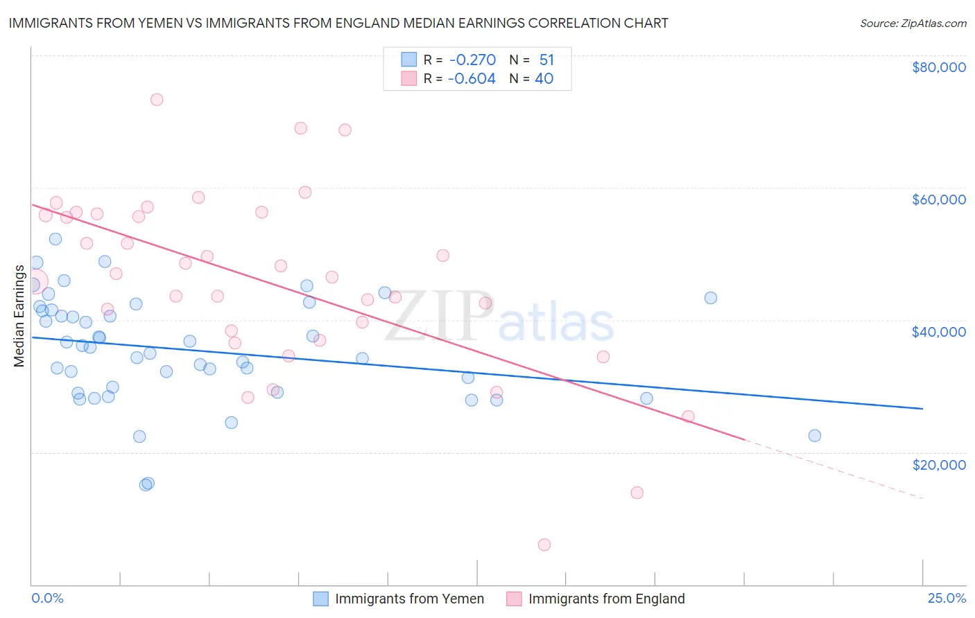 Immigrants from Yemen vs Immigrants from England Median Earnings