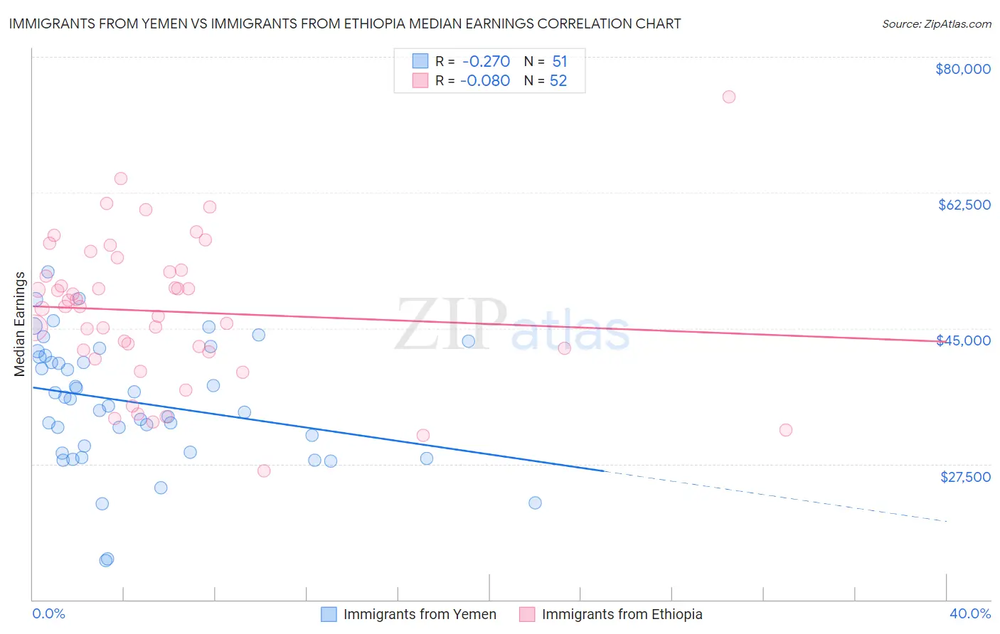 Immigrants from Yemen vs Immigrants from Ethiopia Median Earnings