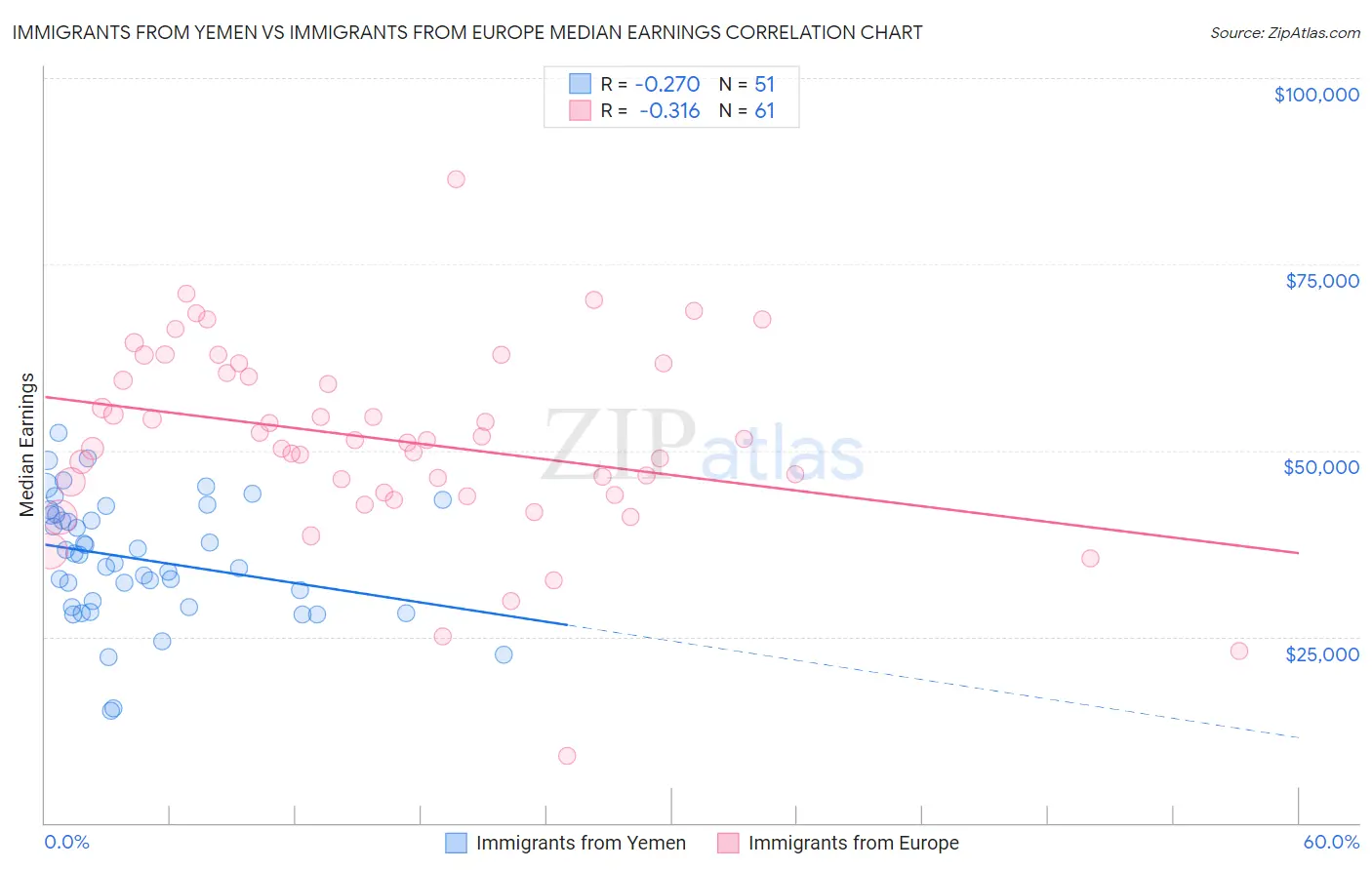 Immigrants from Yemen vs Immigrants from Europe Median Earnings