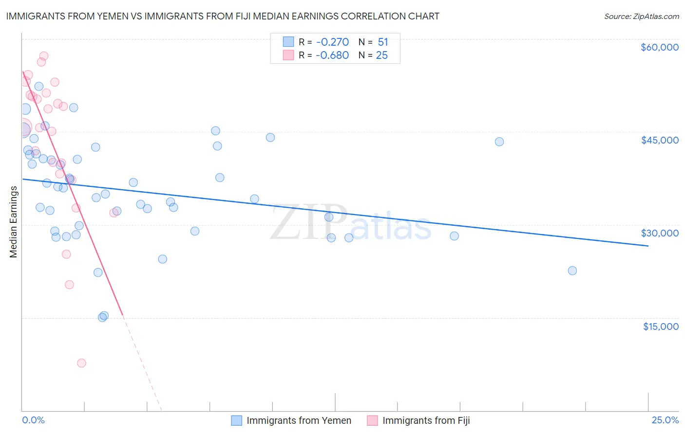 Immigrants from Yemen vs Immigrants from Fiji Median Earnings