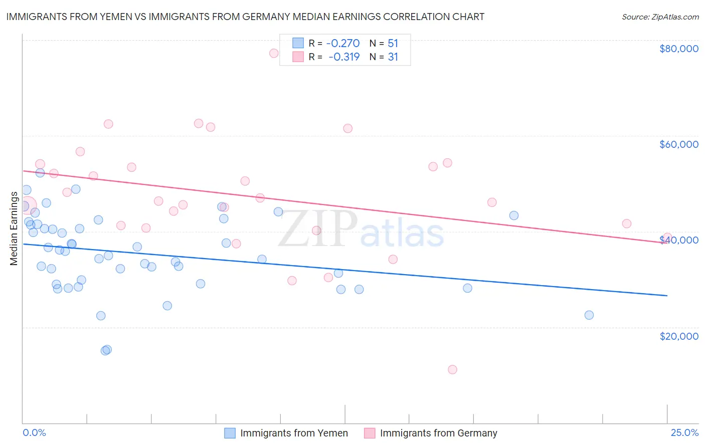 Immigrants from Yemen vs Immigrants from Germany Median Earnings