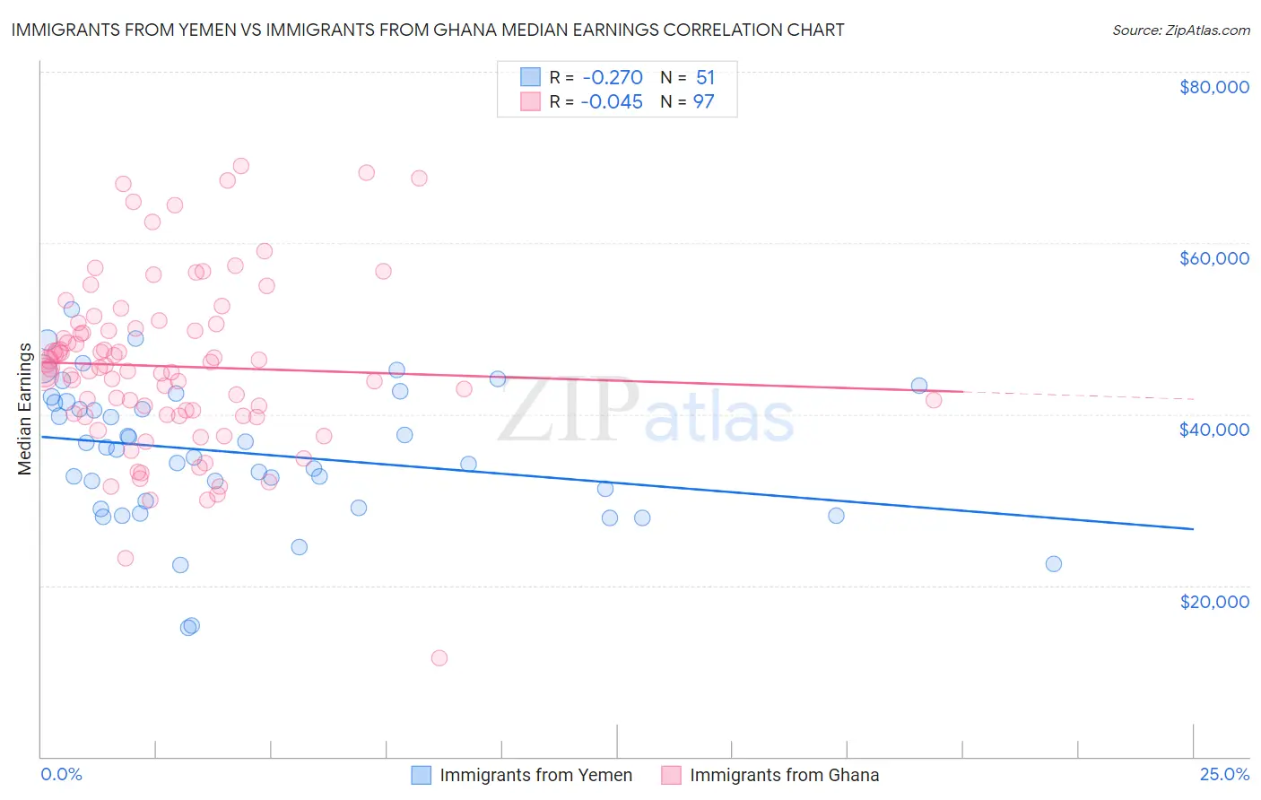 Immigrants from Yemen vs Immigrants from Ghana Median Earnings