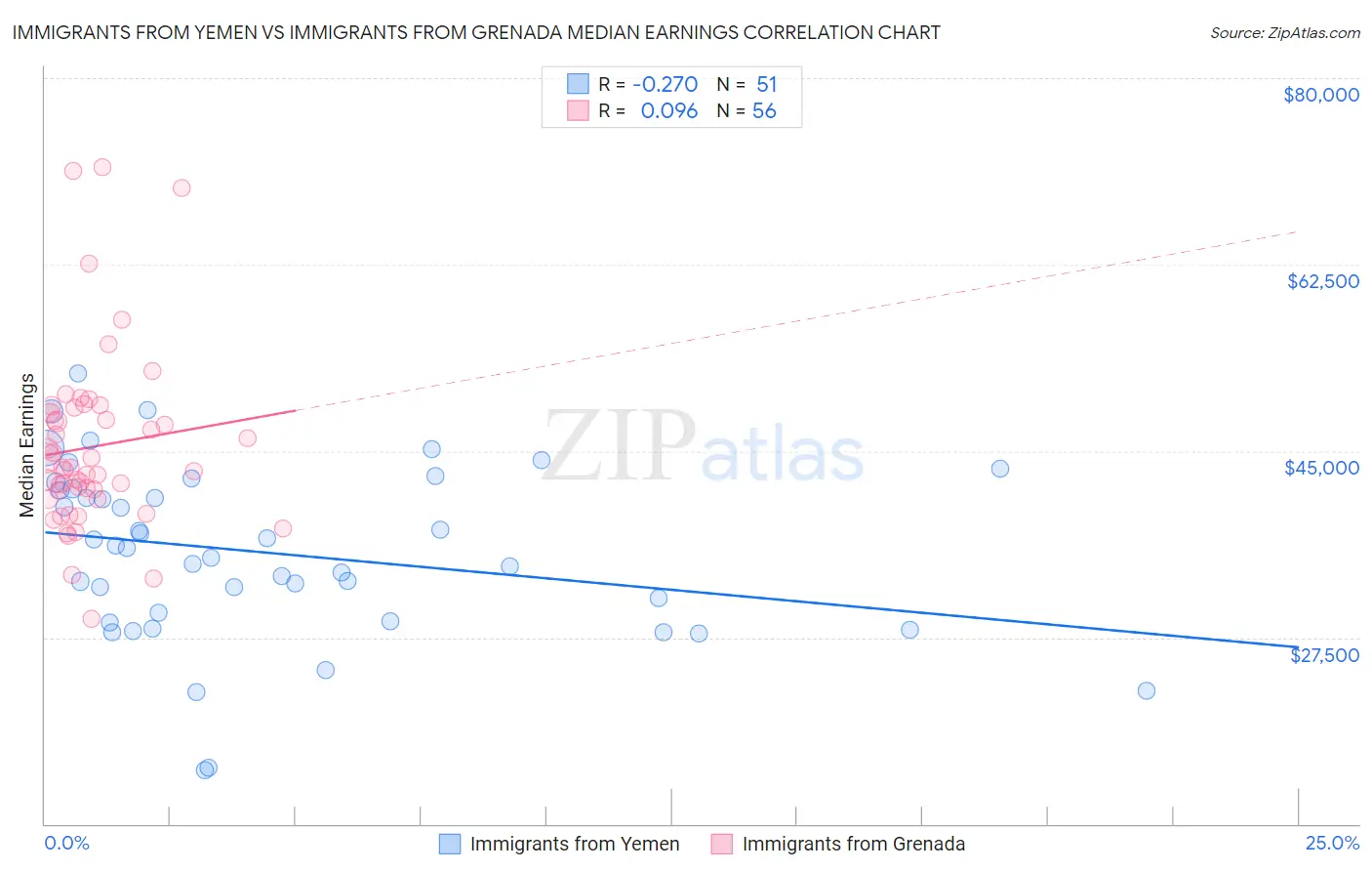 Immigrants from Yemen vs Immigrants from Grenada Median Earnings