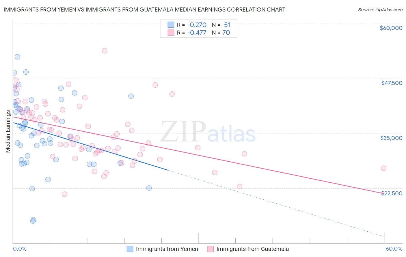 Immigrants from Yemen vs Immigrants from Guatemala Median Earnings