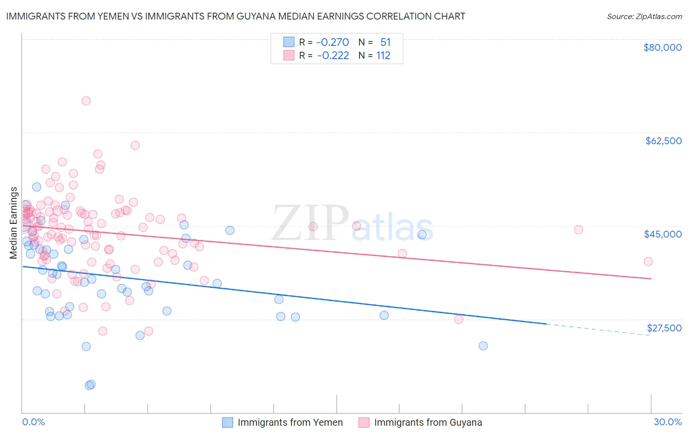 Immigrants from Yemen vs Immigrants from Guyana Median Earnings