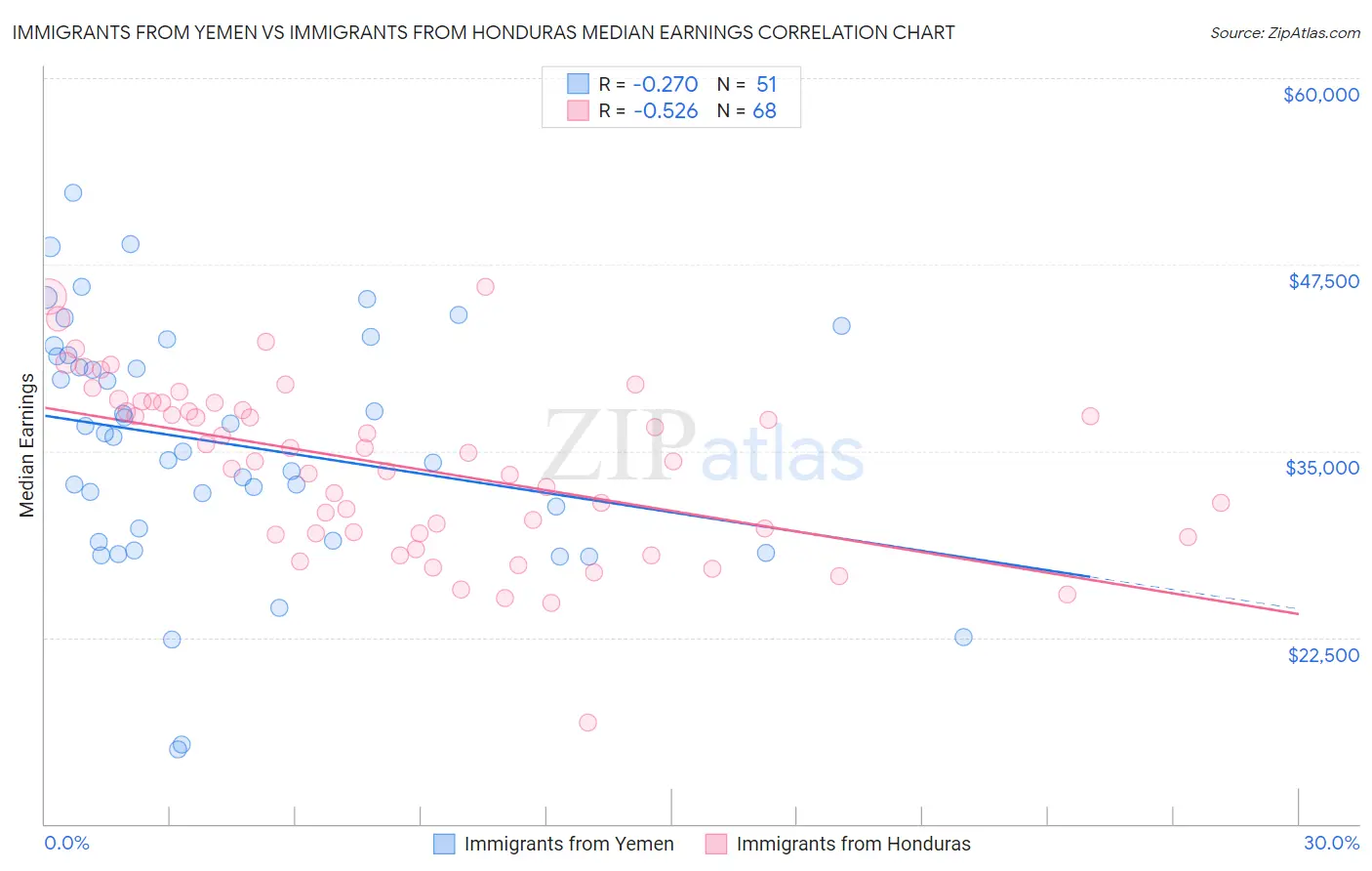 Immigrants from Yemen vs Immigrants from Honduras Median Earnings