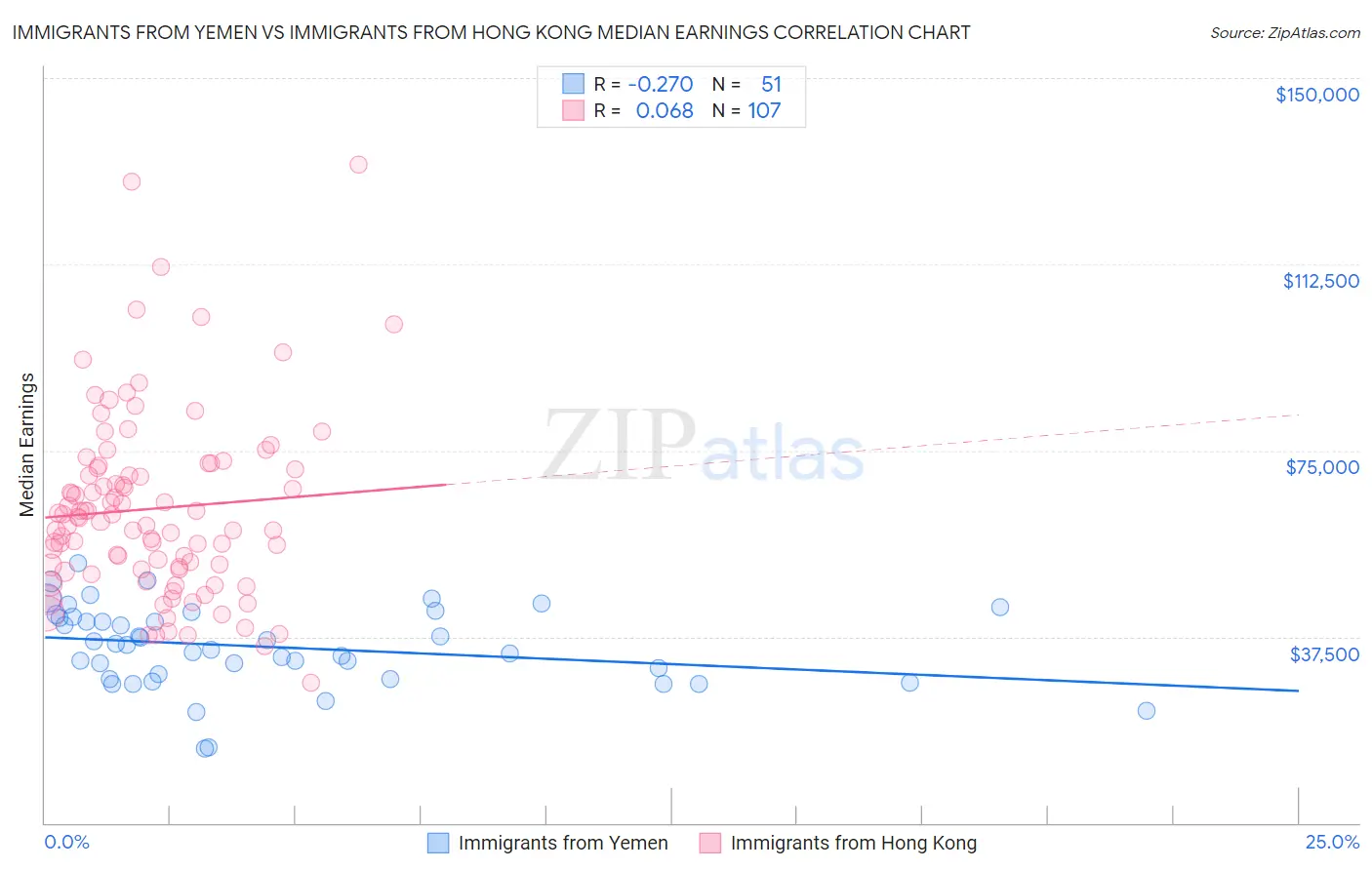 Immigrants from Yemen vs Immigrants from Hong Kong Median Earnings