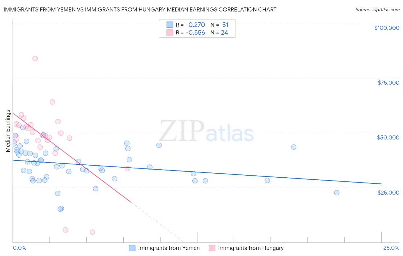 Immigrants from Yemen vs Immigrants from Hungary Median Earnings