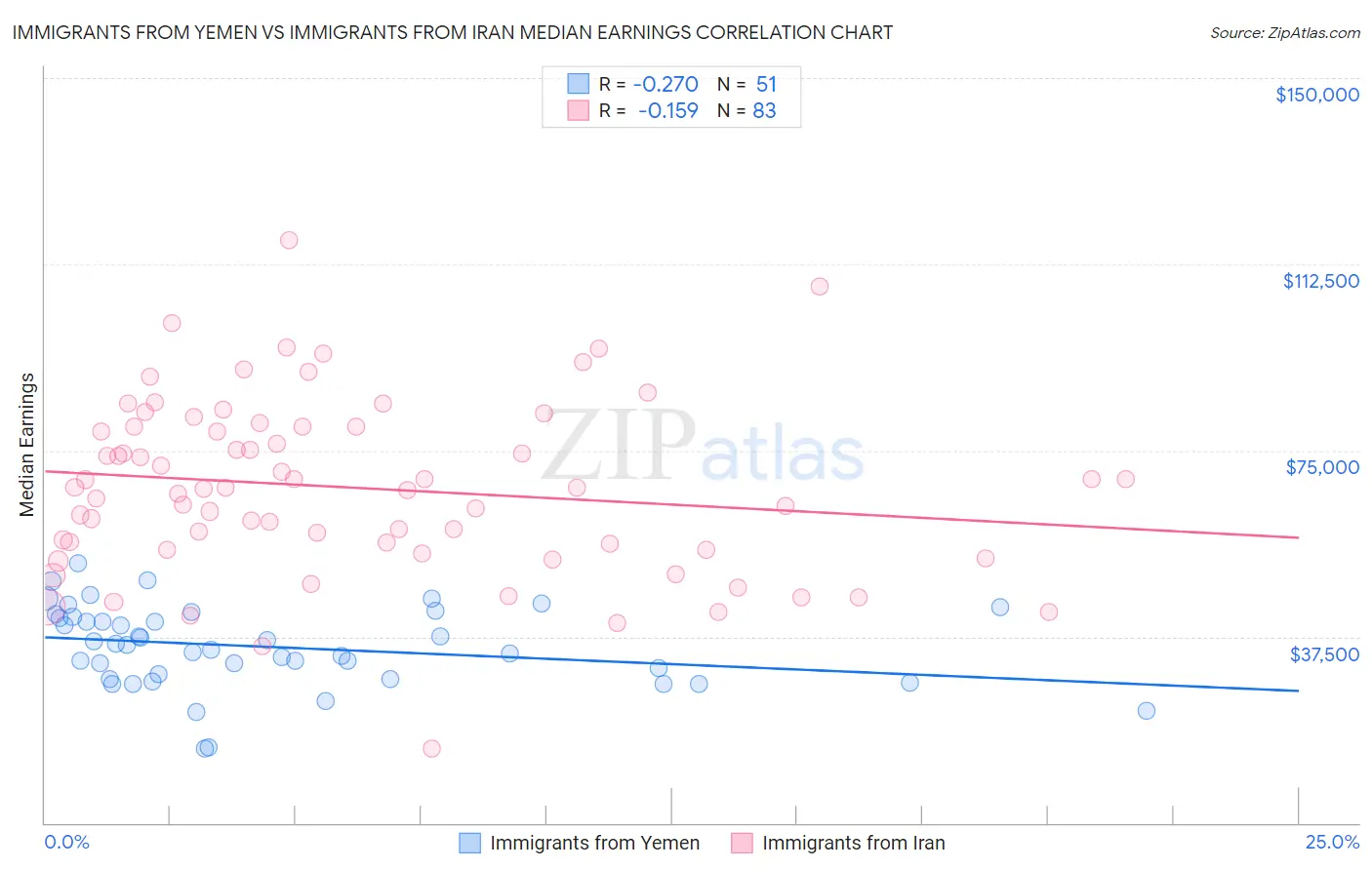 Immigrants from Yemen vs Immigrants from Iran Median Earnings