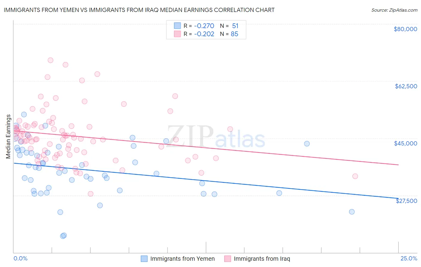 Immigrants from Yemen vs Immigrants from Iraq Median Earnings