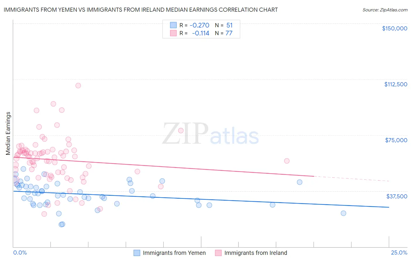 Immigrants from Yemen vs Immigrants from Ireland Median Earnings