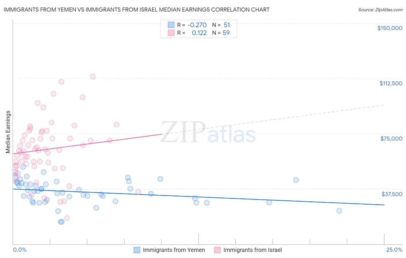 Immigrants from Yemen vs Immigrants from Israel Median Earnings